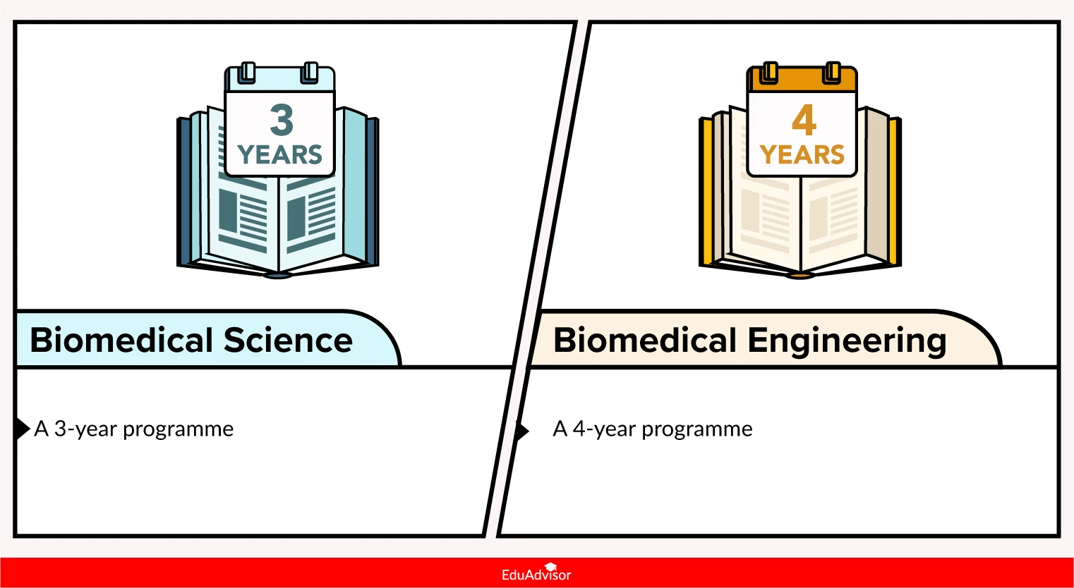 biomed-science-vs-biomed-engineering-duration