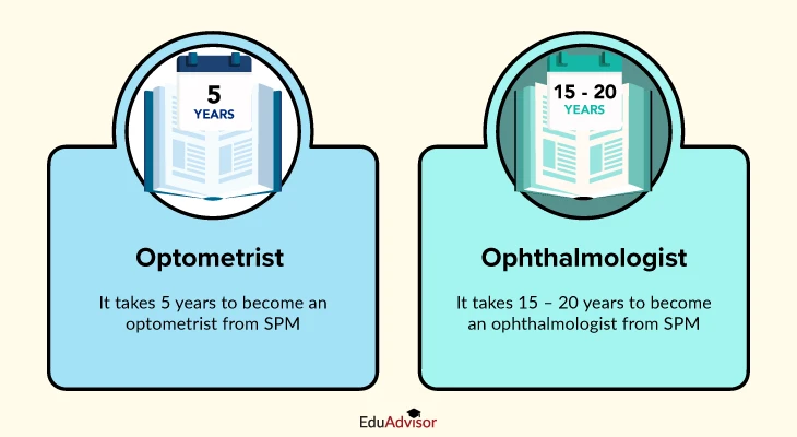 optometrist-vs-ophthalmologist-duration