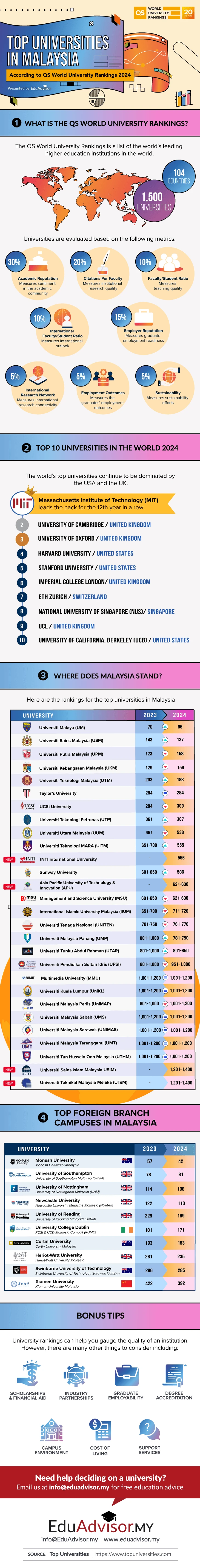 QS World University Rankings 2024