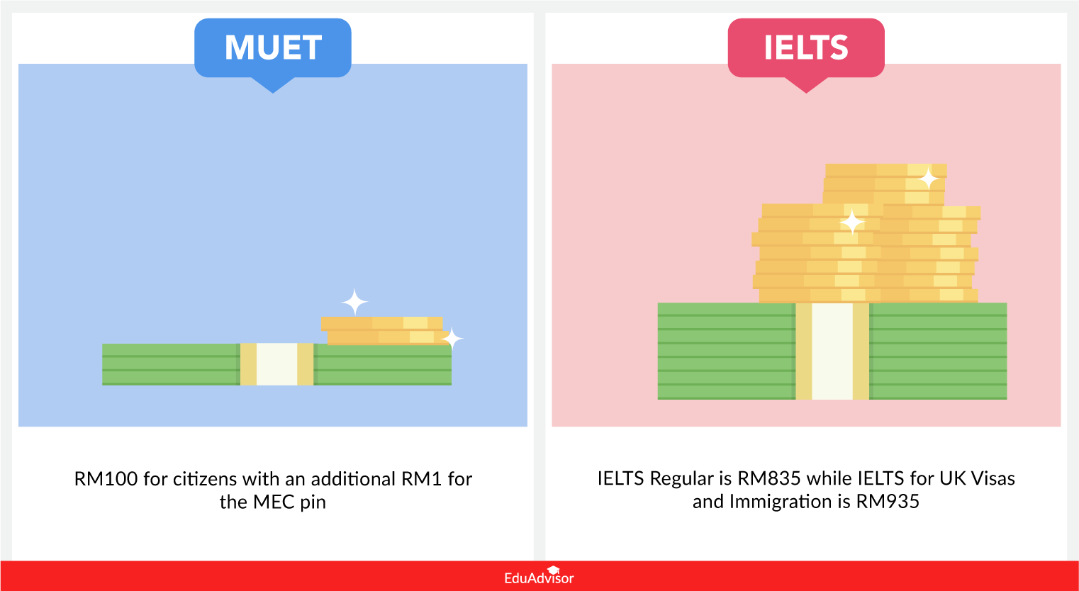 muet-vs-ielts-fee