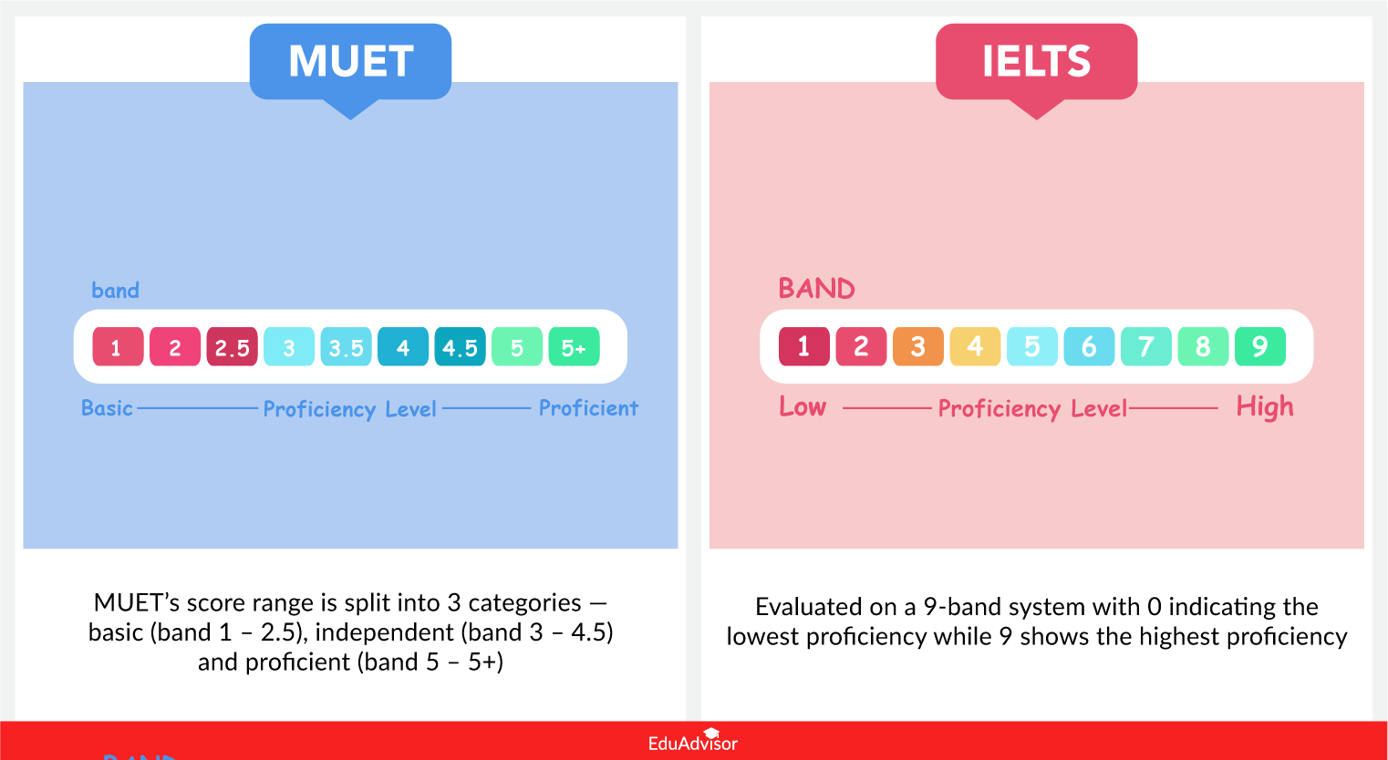 muet-vs-ielts-grading-system