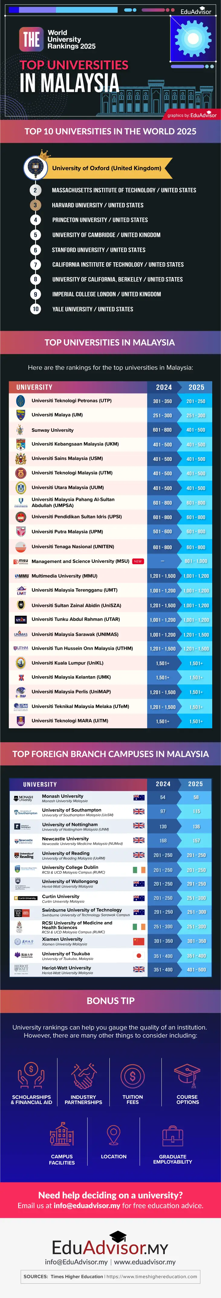 times-ranking-2025-infographic