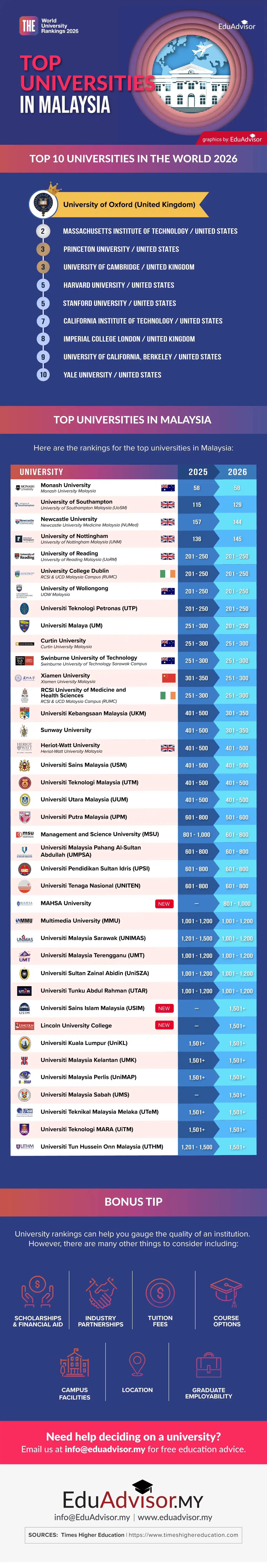 Times Ranking 2026 Infographic
