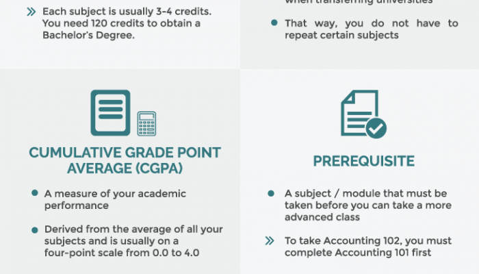 INFOGRAPHIC: Deciphering College Terminology