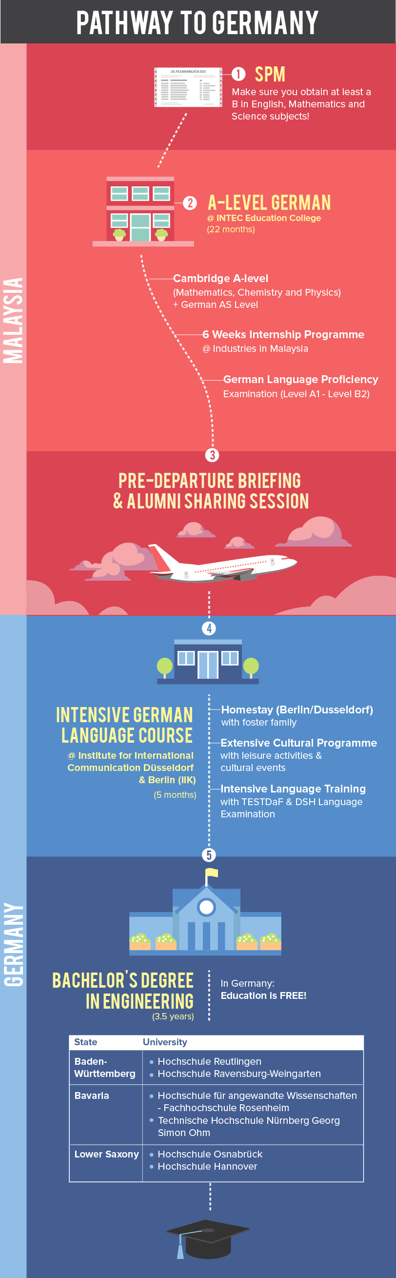 German A-Level _ Education Pathway