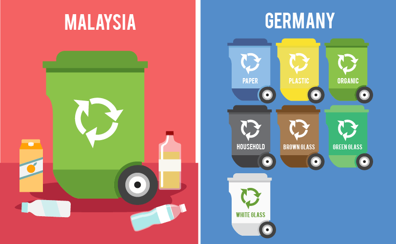 German A-Level _ Trash separation