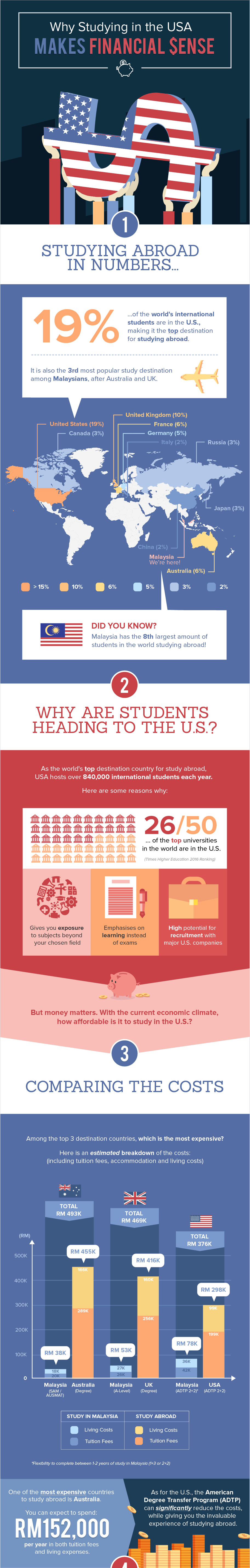 Why Studying In The Usa Makes Financial Sense