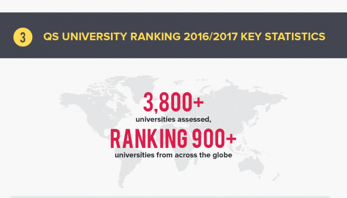 Top Universities in Malaysia (QS World Ranking 2016/2017)