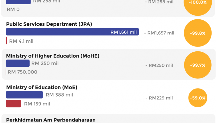 budget allocation for education in malaysia