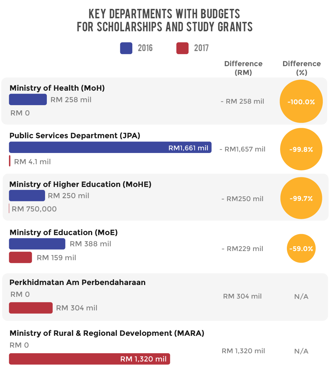 budget allocation for education in malaysia