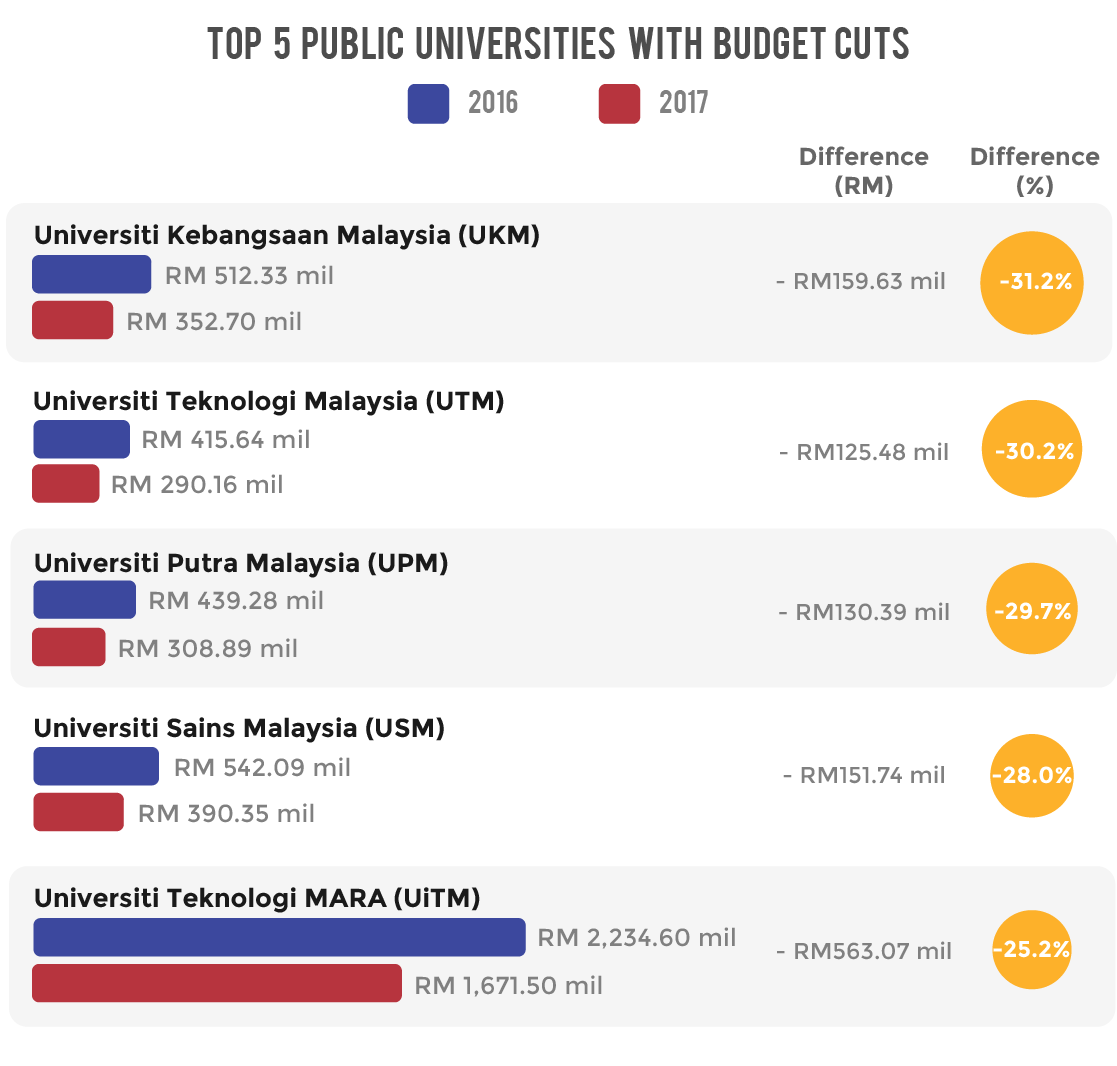 Malaysia Budget 2017 - Chart