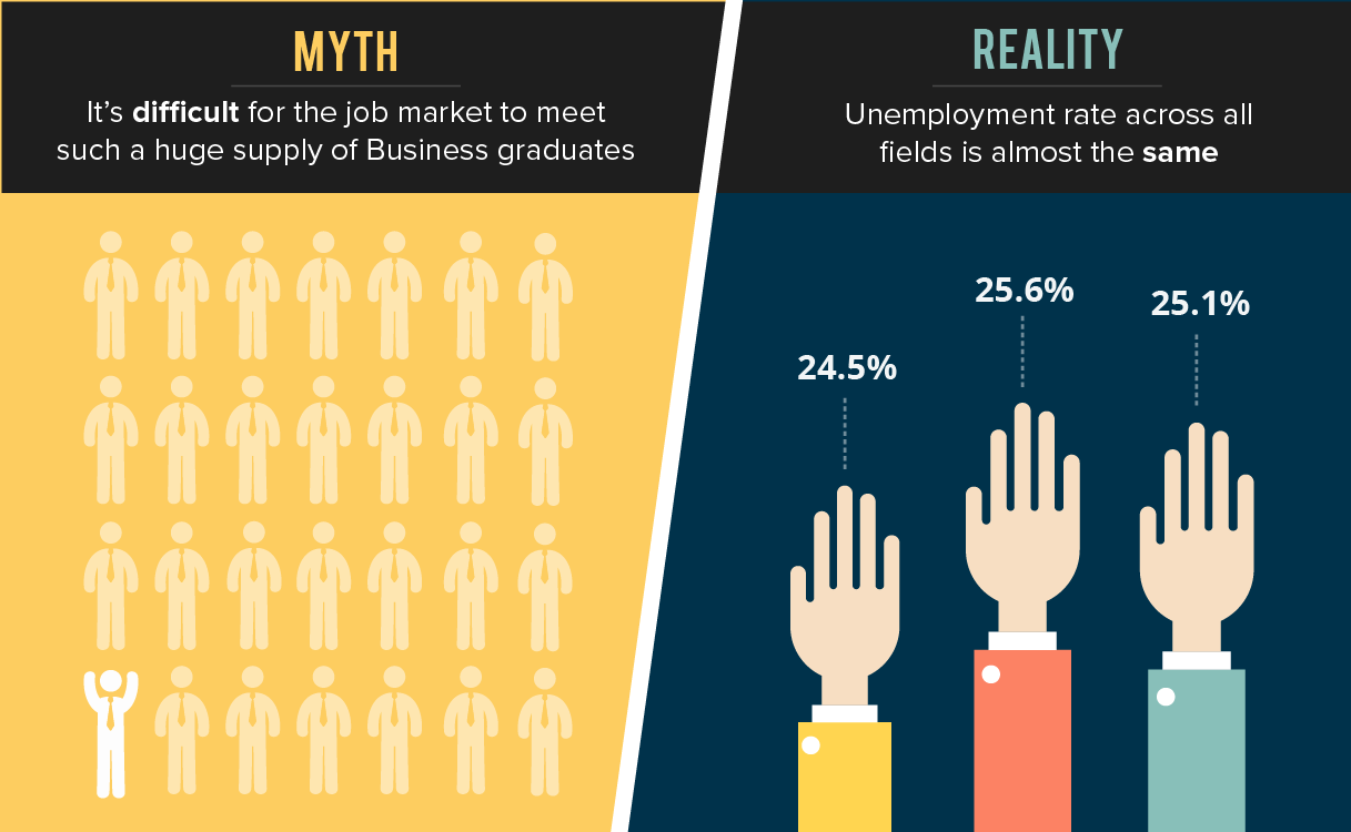 Myths about Business Degrees - No jobs for Business graduates