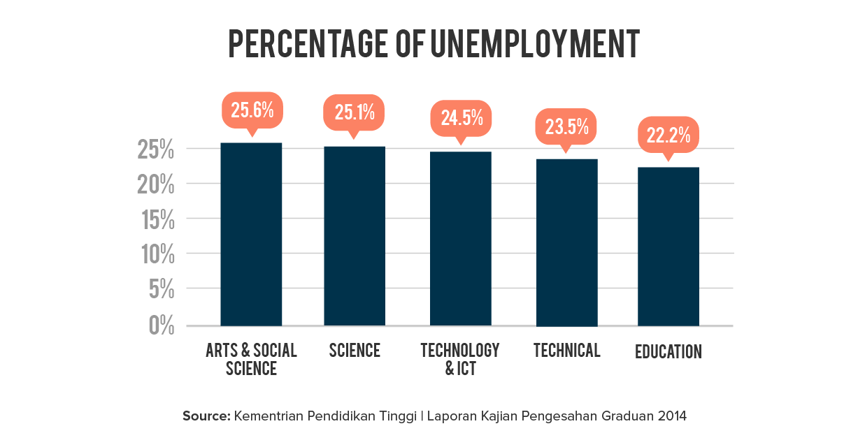 Myths about Business Degrees - Percentage of unemployment across multiple fields