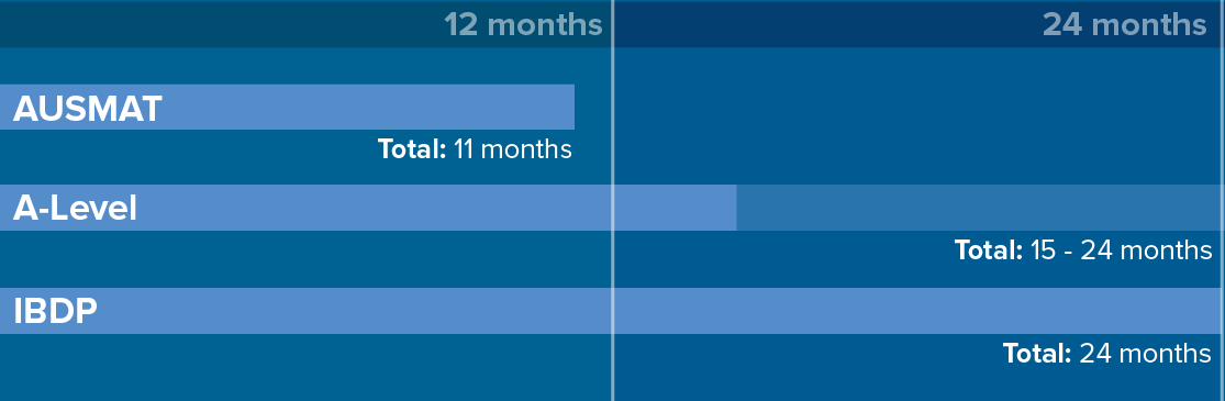 awesome reasons to take ausmat - education timeline