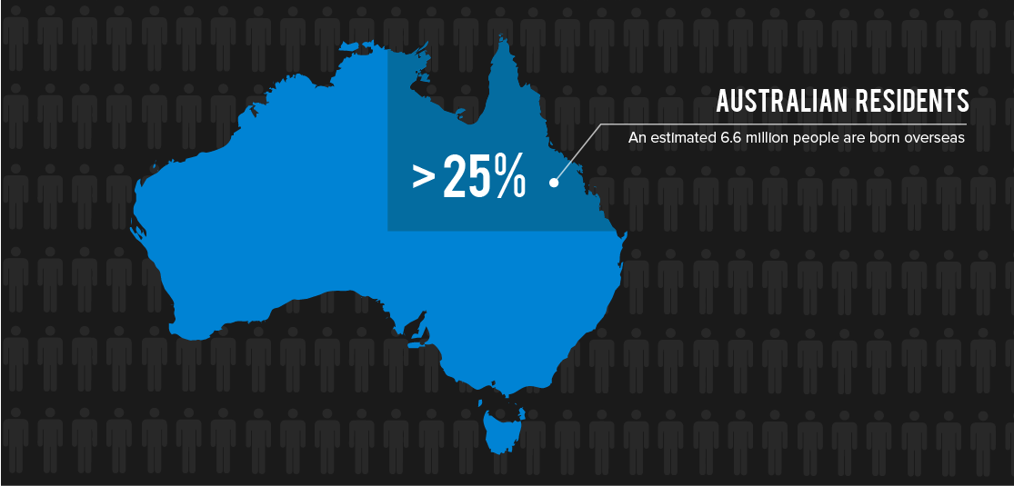 Unusual Facts Studying in Australia - Population