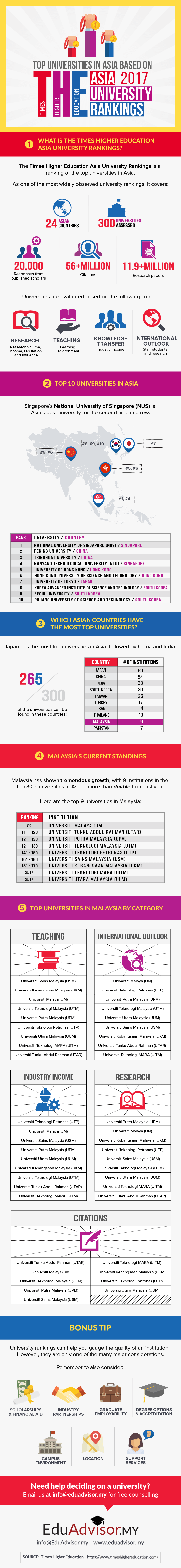 Times Higher Education Asia University Rankings 2017 - Infographic