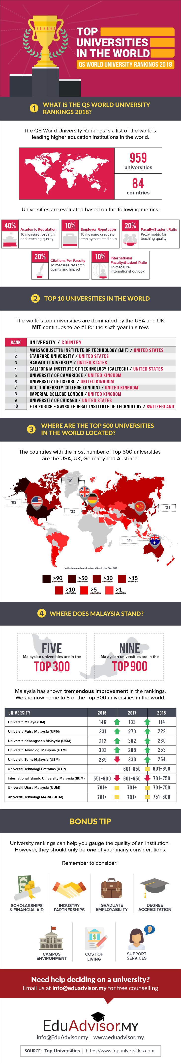 Top Universities in World According to QS World University Rankings 2018 - Infographic-01