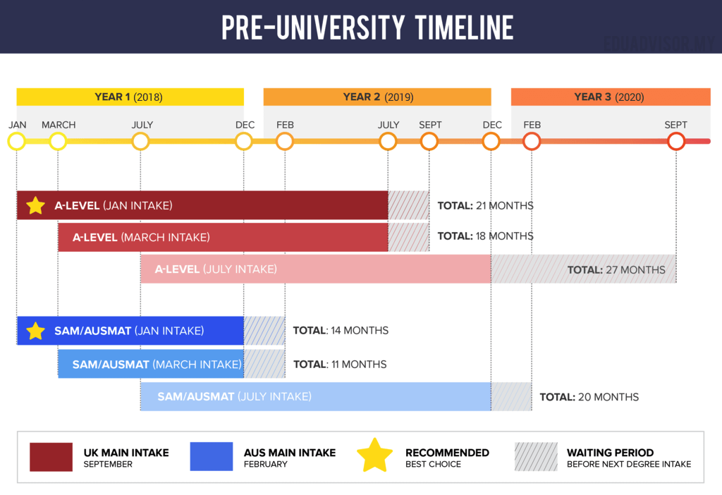 Reasons to Apply for January Intake-Pre-University Timeline