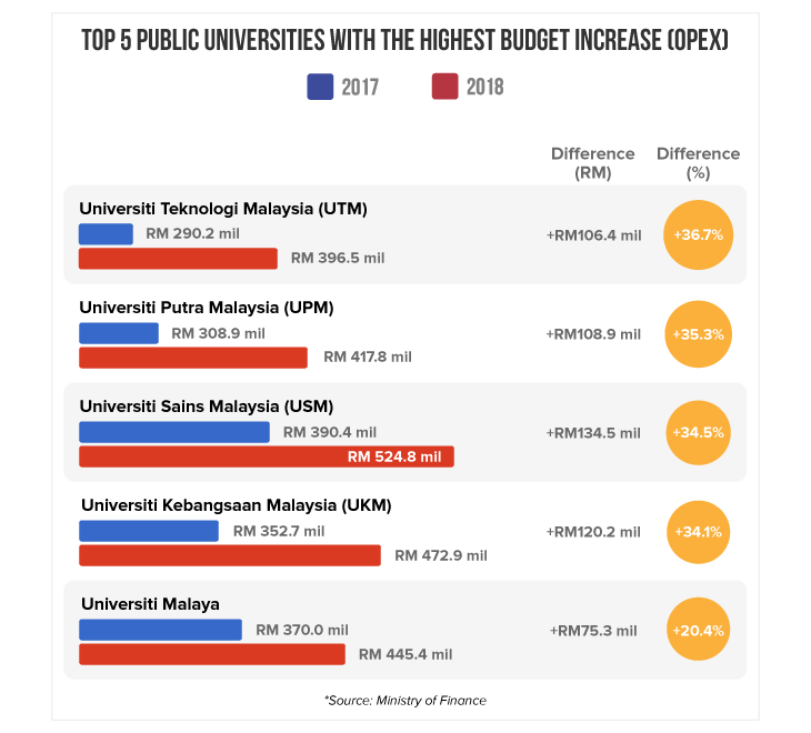 Budget 2018 - Education - Top 5 Public Universities With the Highest Budget Increase (OPEX)