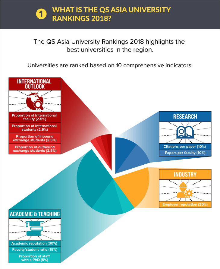 5 Malaysian Universities Are Now Top #50 in Asia - 1 What is QS Asia Ranking