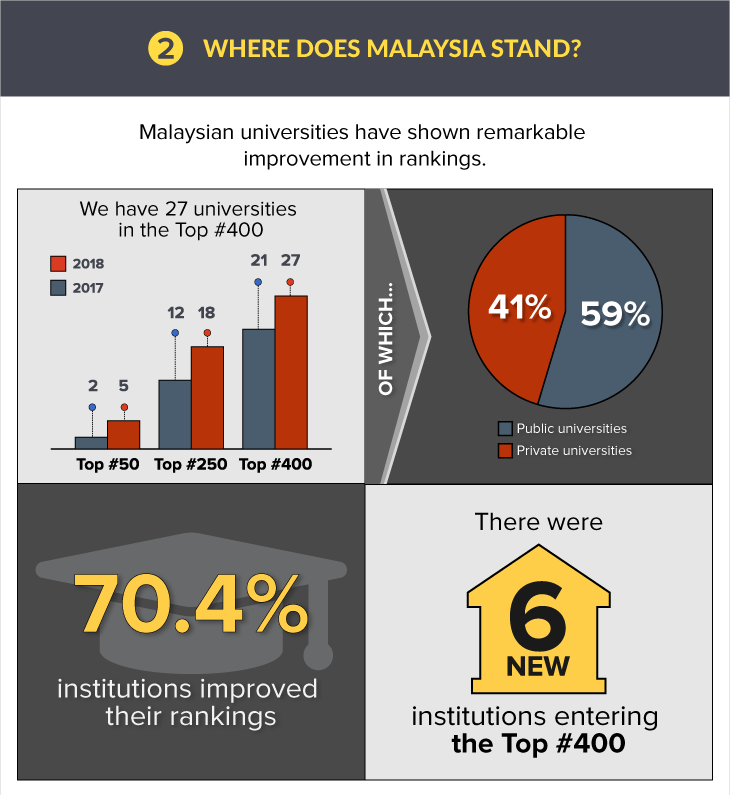 5 Malaysian Universities Are Now Top #50 in Asia - 2 Where does Malaysia stand
