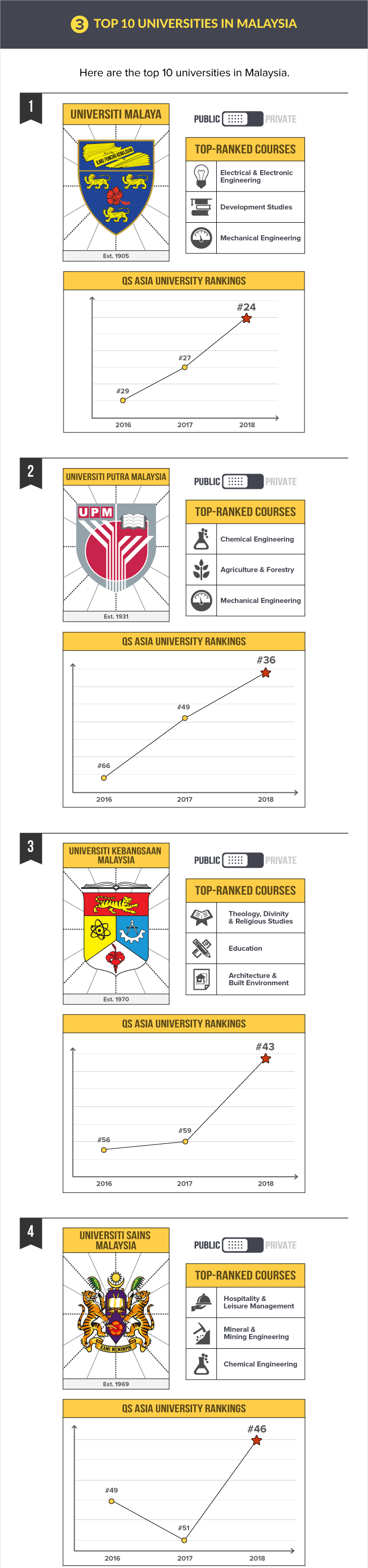 5 Malaysian Universities Are Now Top #50 in Asia - 3 Top 10 Universities A