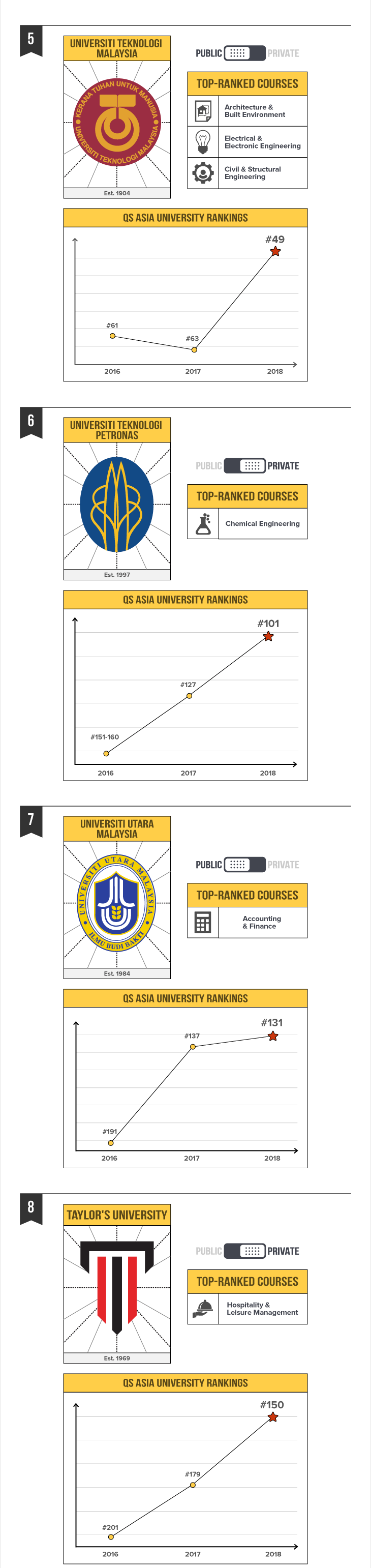 5 Malaysian Universities Are Now Top #50 in Asia - 4 Top 10 Universities B