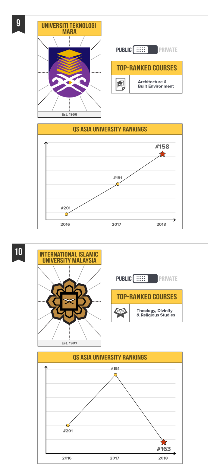 5 Malaysian Universities Are Now Top #50 in Asia - 5 Top 10 Universities C2