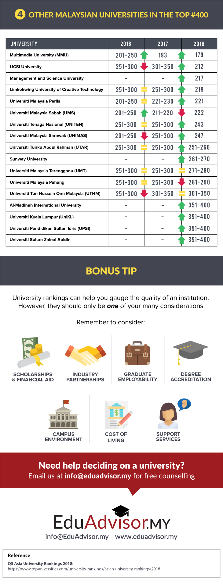 5 Malaysian Universities Are Now Top #50 in Asia - 6 Other Malaysian Universities in the Top #400