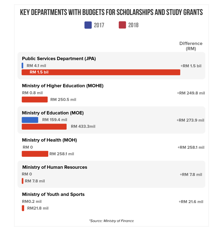 Budget 2018 - Education - Key Departments With Budgets for Scholarships and Study Grants 2