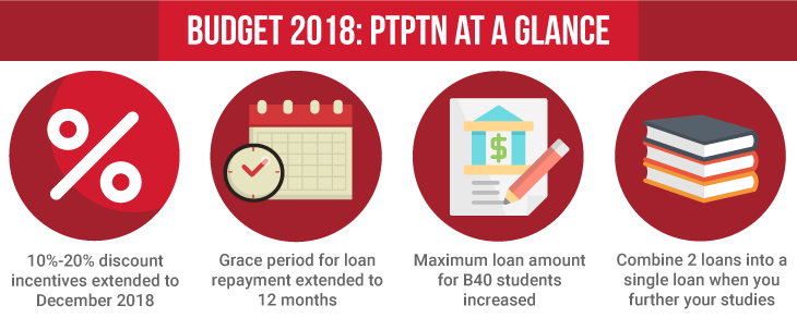 Budget 2018 - Education - PTPTN loan repayment incentives extended 3