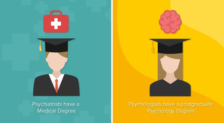 Differences between a psychiatrist and psychologist - 2 Psychiatrists have a Medical Degree while psychologists have a postgraduate Psychology Degree