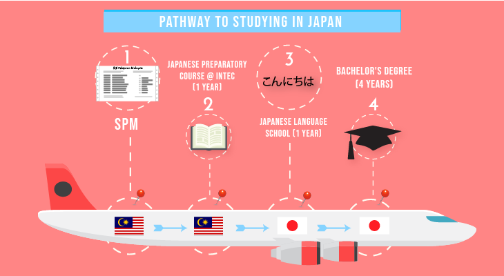 Pathway to Studying in Japan