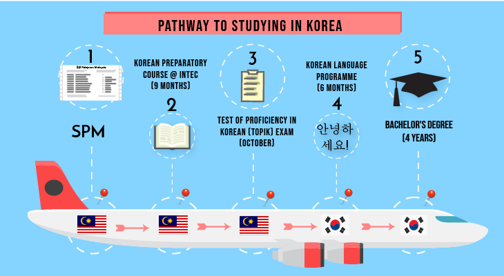 Pathway to Studying in Korea - 01