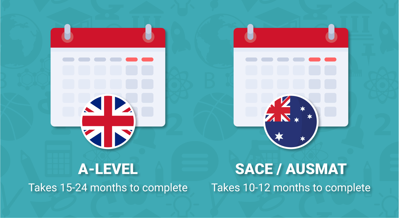 A level vs ausmat - 1 Duration of study