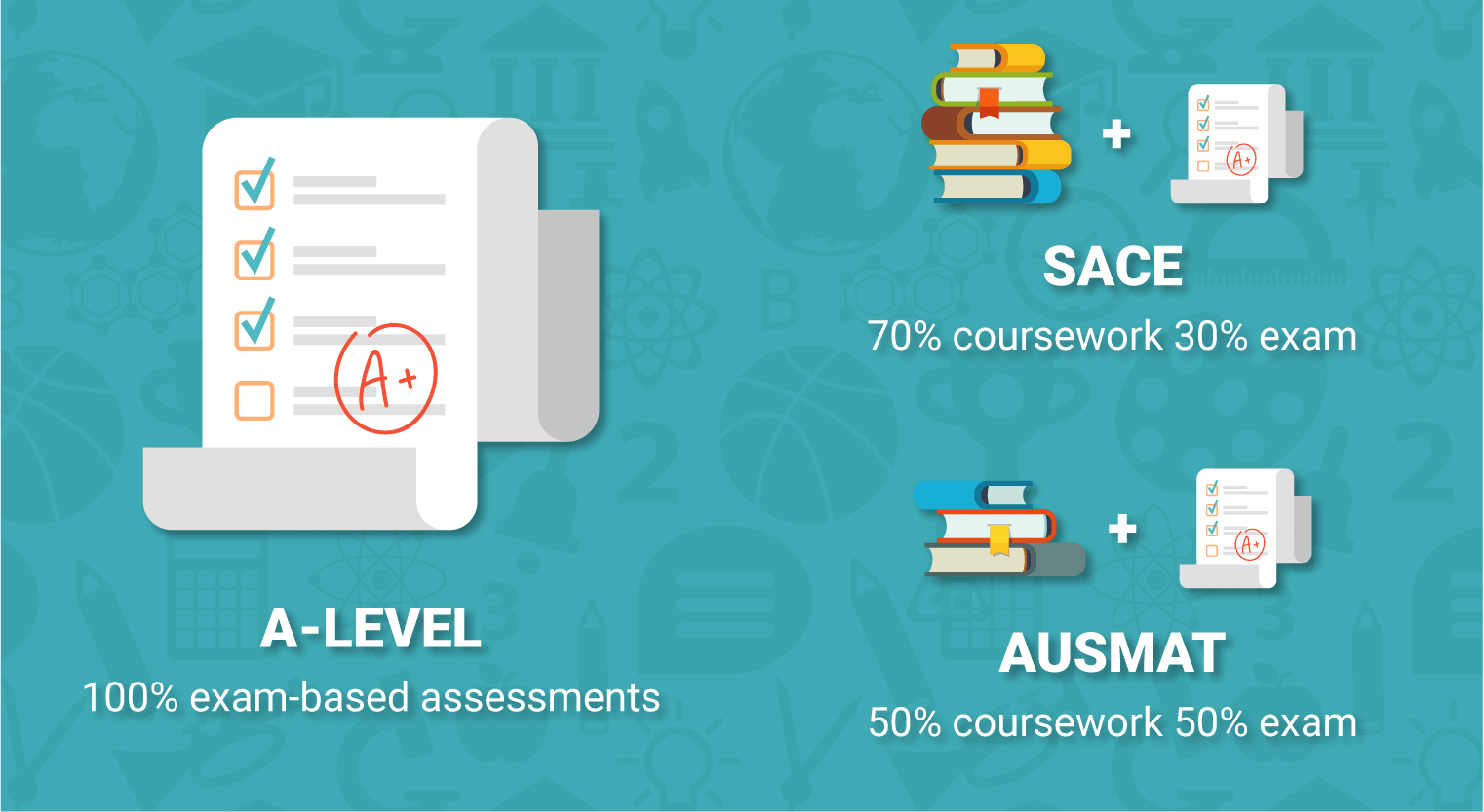 A level vs ausmat - 3 Academic assessments