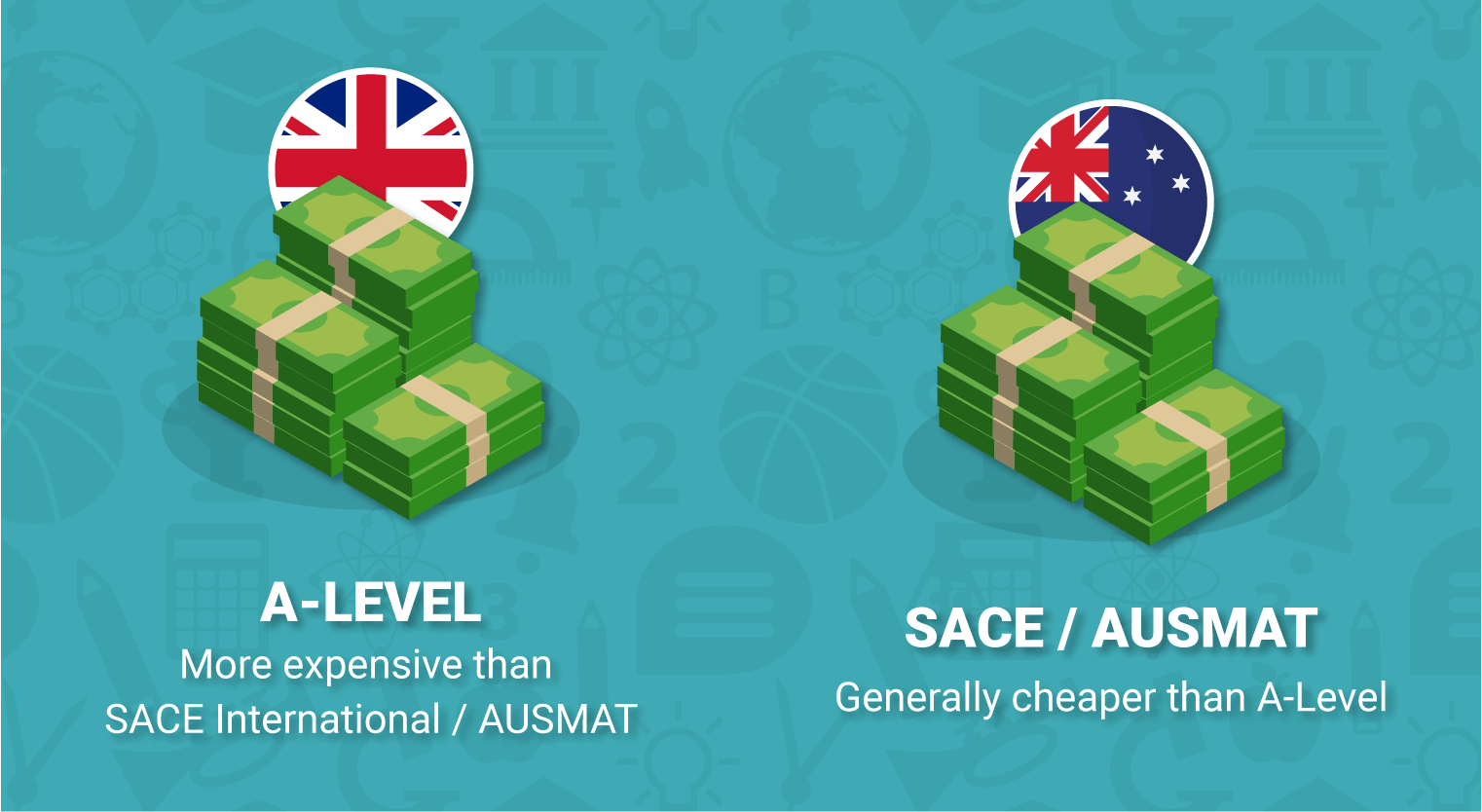 A level vs ausmat - 4 The cost