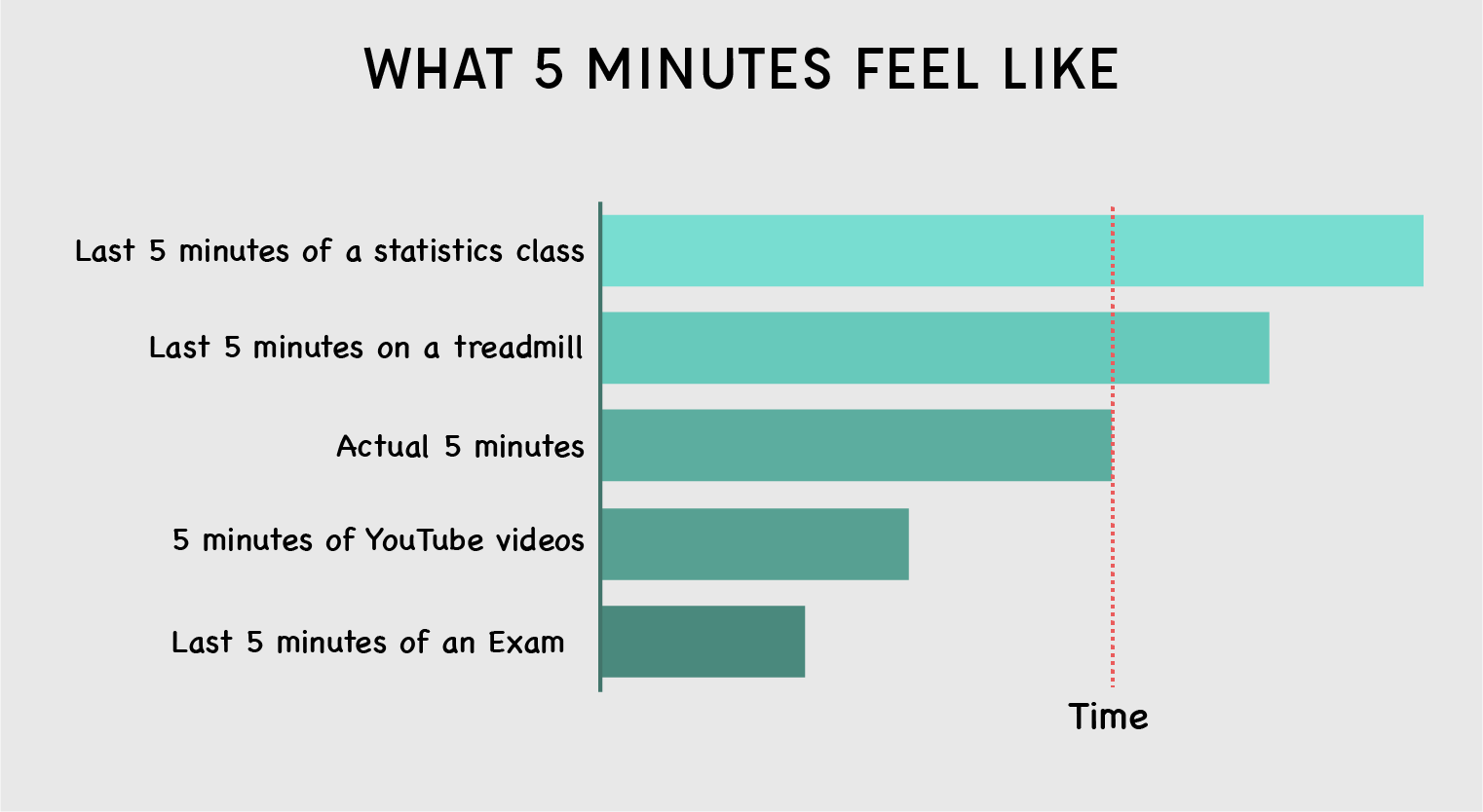 Hilarious Exam Meme Charts -10 What 5 mins feel like