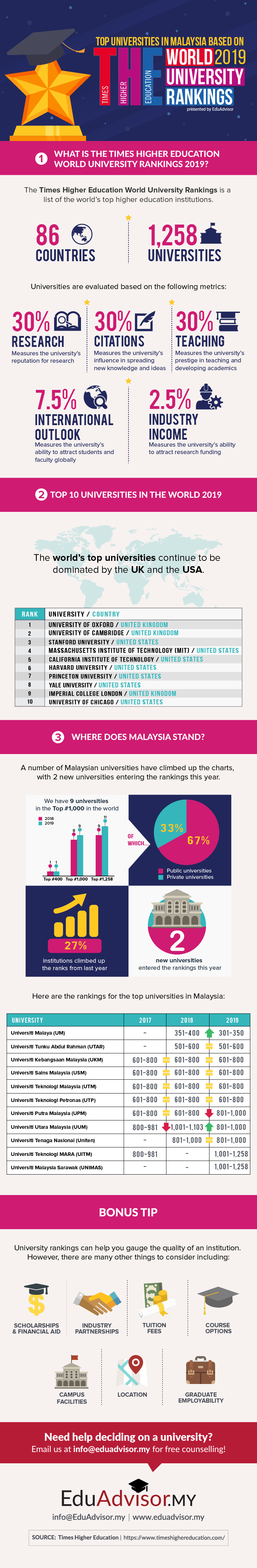Times Higher Education- World University Rankings 2019 Infographic