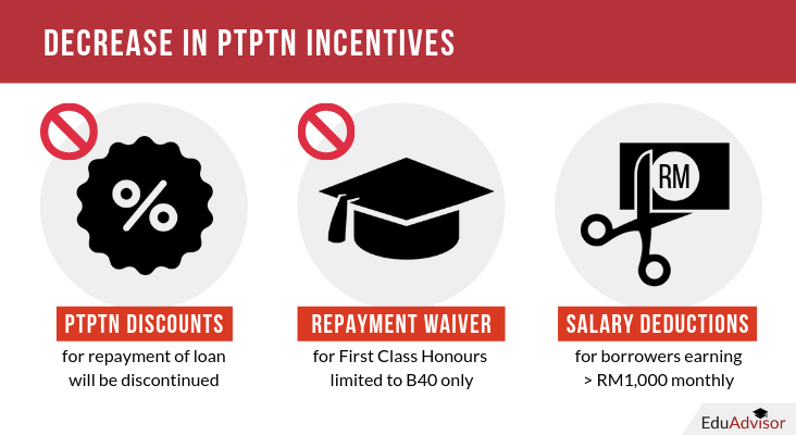 Malaysia Budget 2019-PTPTN