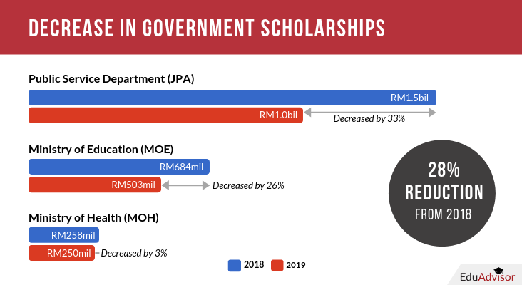 Malaysia Budget 2019-Scholarships