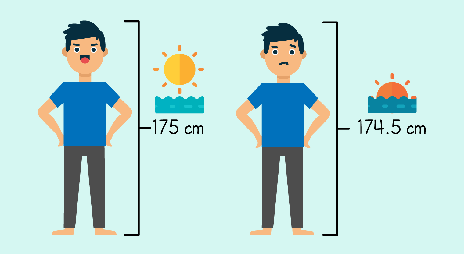 Strange Facts about Human Body-Taller In Evening