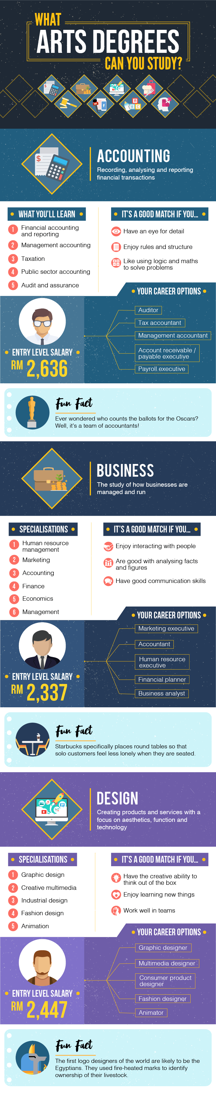 What Arts Degrees Can You Study-Infographic 01- V02