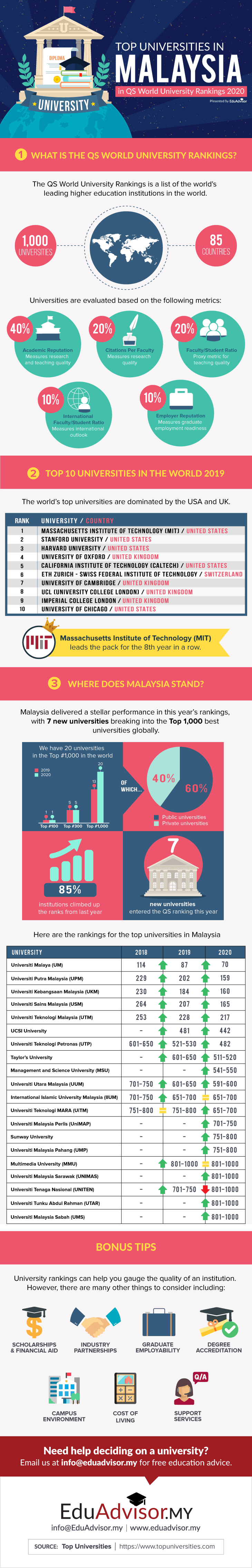 QS World University Ranking 2020-Infographic 02