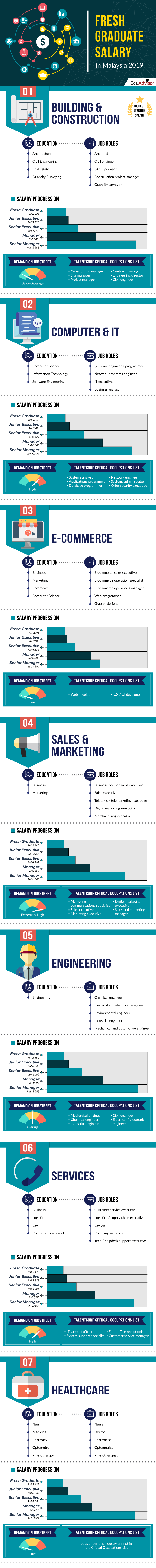 Fresh Grad Salary in Malaysia 2019- Infographic-Part 01