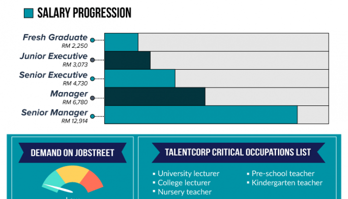 phd graduate salary malaysia