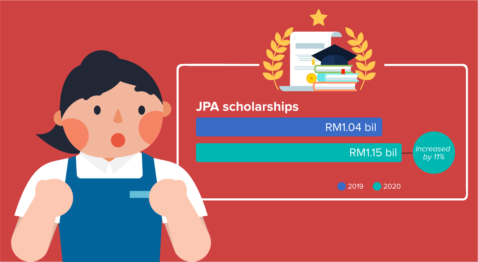 Budget 2020-Increase in JPA scholarships