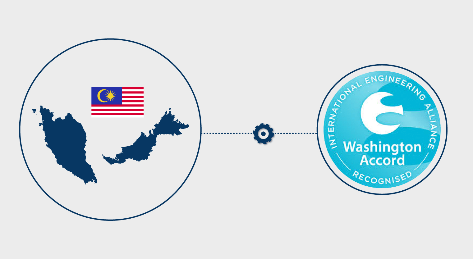 Washington Accord-Is Malaysia a signatory