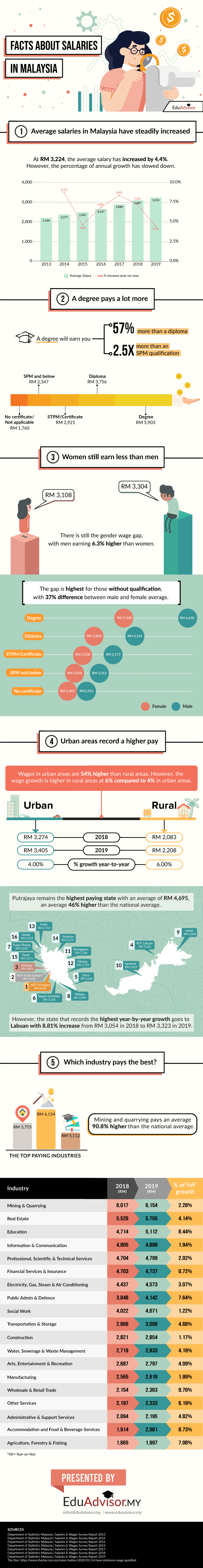Average Salaries 2019 V02-Infographic