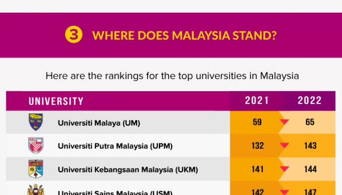 Top Universities In Malaysia 2022 According To QS World University Rankings